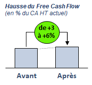 Ordre de grandeur de l'amélioration possible du Free Cash Flow grâce au GMROI