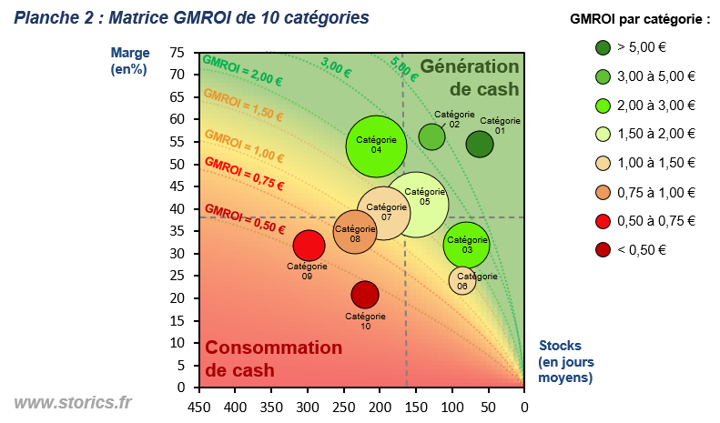 Illustration GMROI sur 10 catégories du non alimentaire