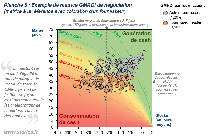 Exemple de matrice GMROI utile à la négociation fournisseur