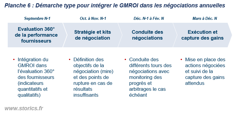 Démarche type pour intégrer le GMROI dans les négociations annuelles