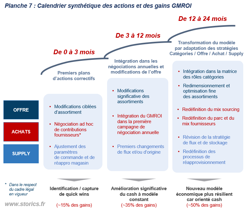 Calendrier synthétique des actions et gains GMROI