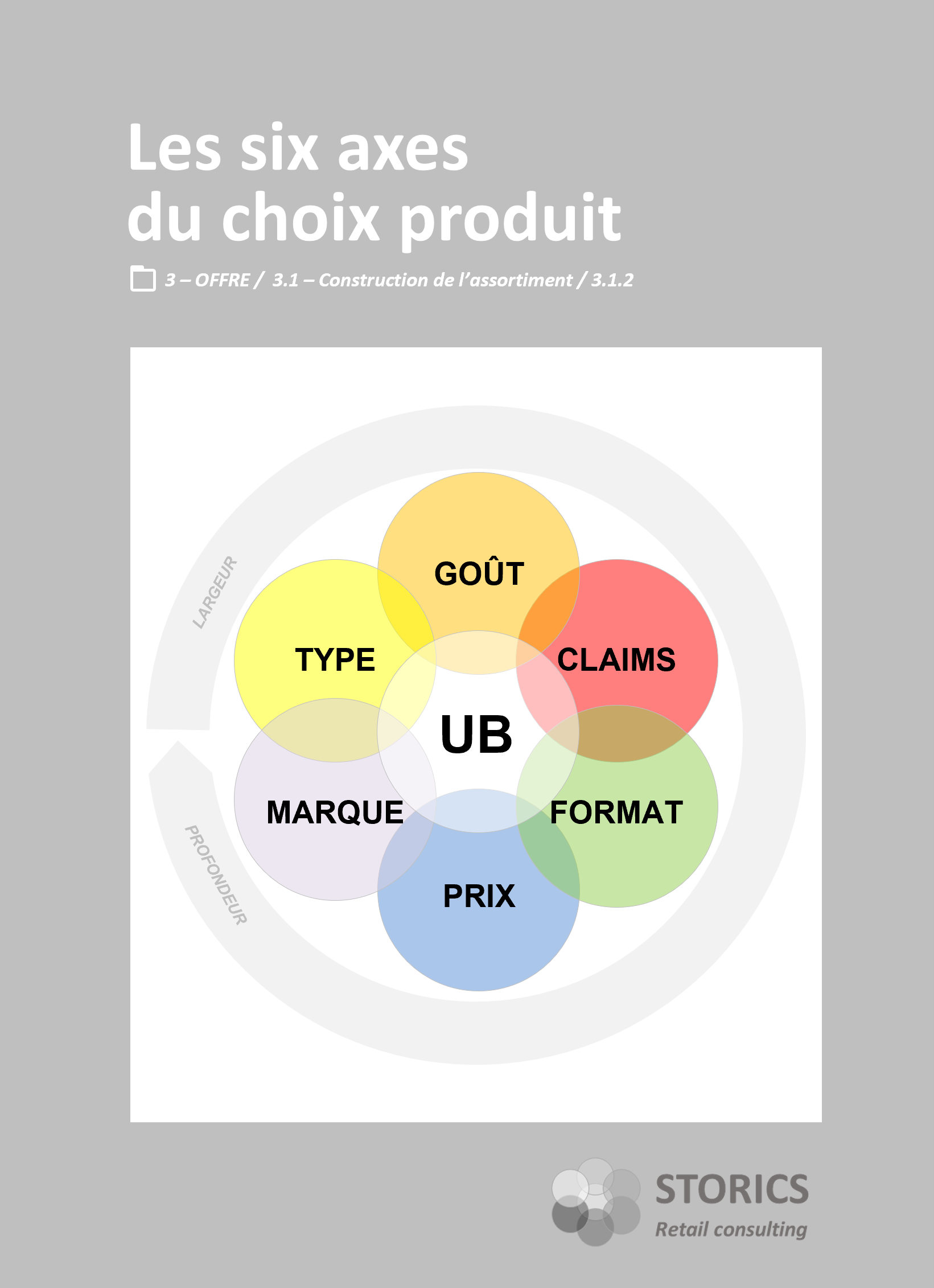 3.1.2 – Les six axes du choix produit