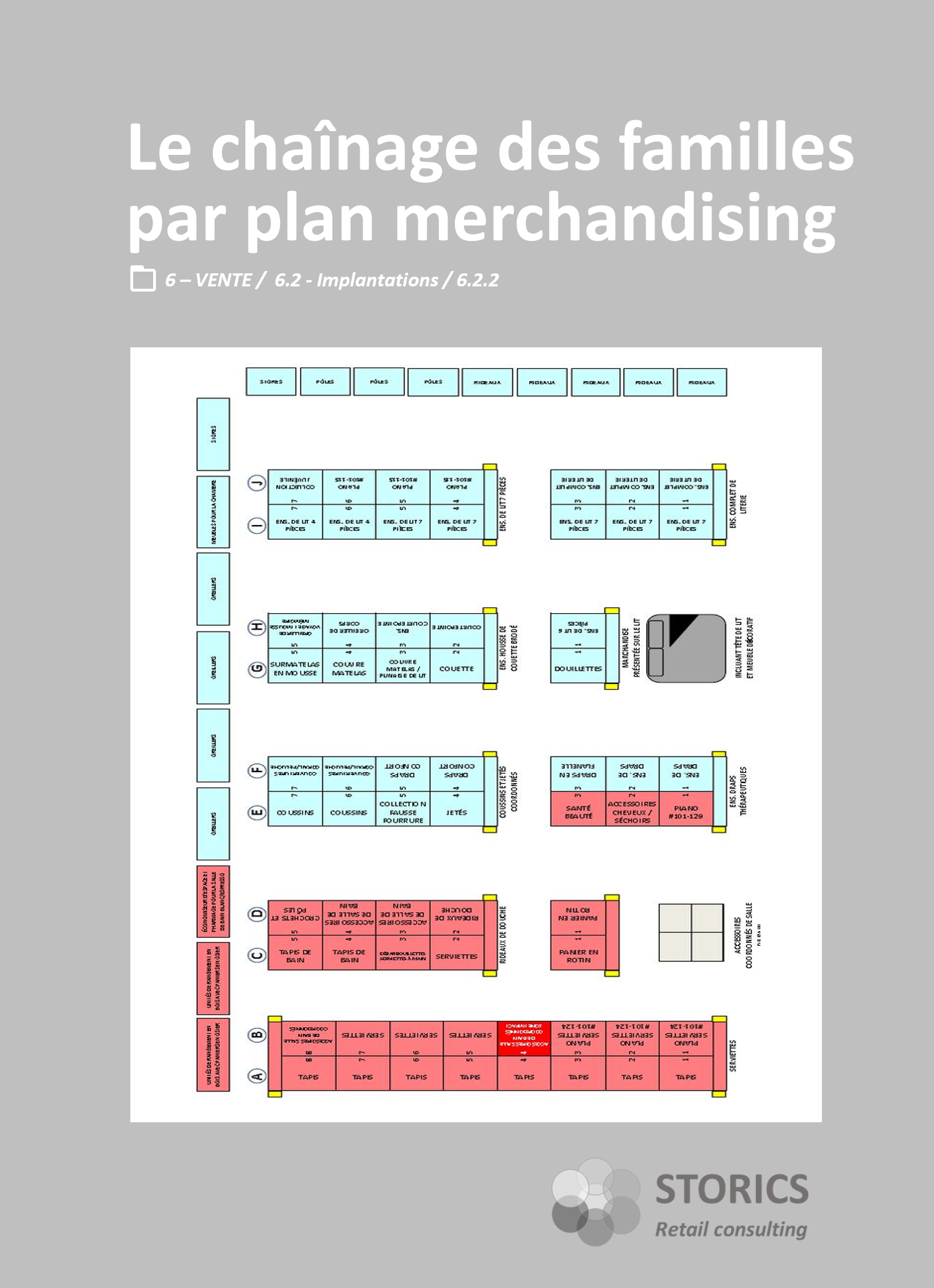 6.2.2 – Le chaînage des familles par plan merchandising