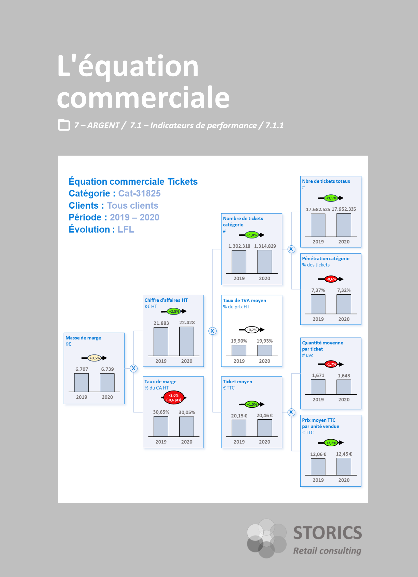 7.1.1 – L’équation commerciale