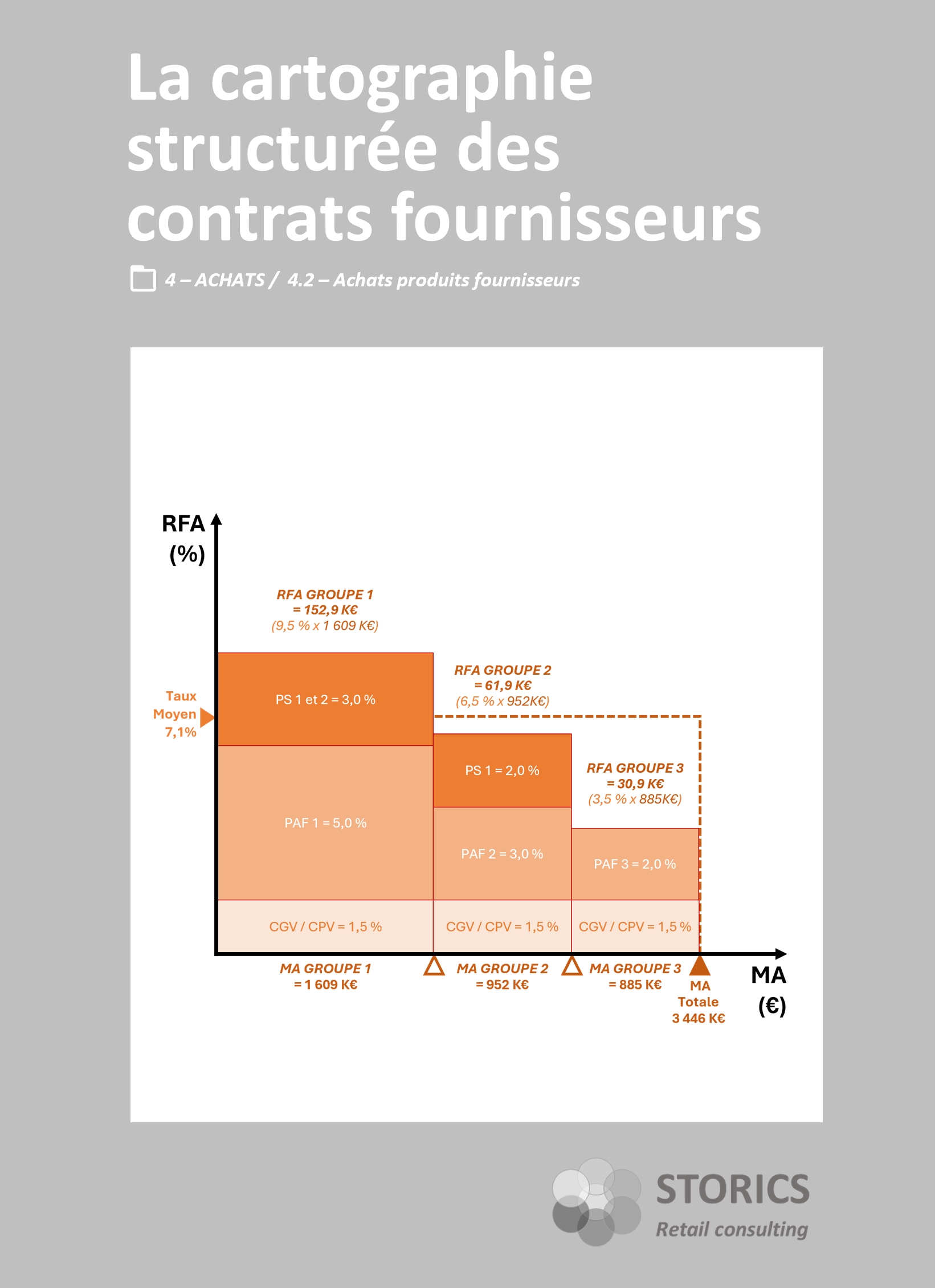 4.2.2 – La cartographie structurée des contrats fournisseurs